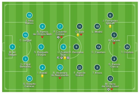 Barcelona - Real Madrid 5-1: Không Ronaldo, vắng Messi, Suarez tỏa sáng Siêu kinh điển ảnh 1