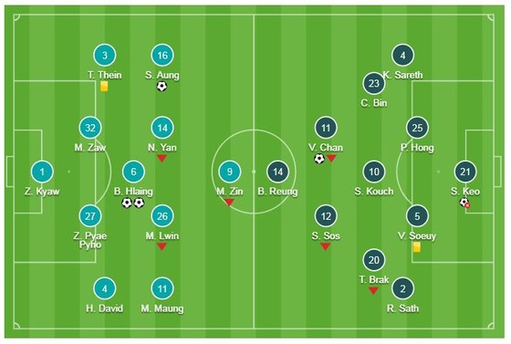 Myanmar - Campuchia 4-1: Bo Bo Hlaing, Aung Than Htet, Si Thu Aung khiến HLV Honda ngậm đắng ảnh 1