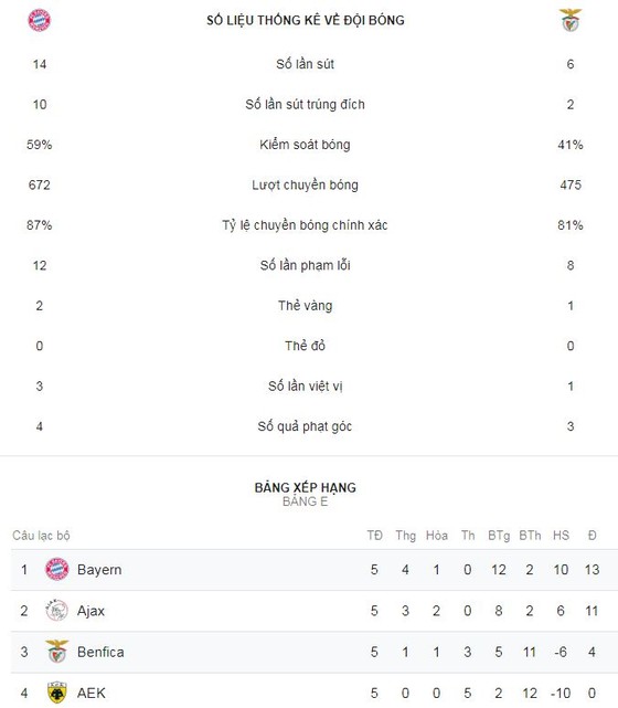 Bayern Munich - Benfica 5-1: Robben, Lewandowski, Ribery khoe tài ảnh 2