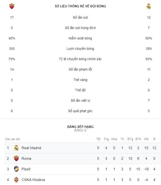 Roma - Real Madrid 0-2: Bale, Vazquez sớm lấy vé cho "Kền kền trắng" ảnh 2