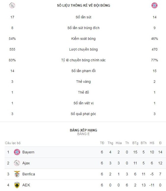 Ajax - Bayern Munich 3-3: Lewandowski lập cú đúp, Coman ghi bàn và phút bù giờ tai hại ảnh 1