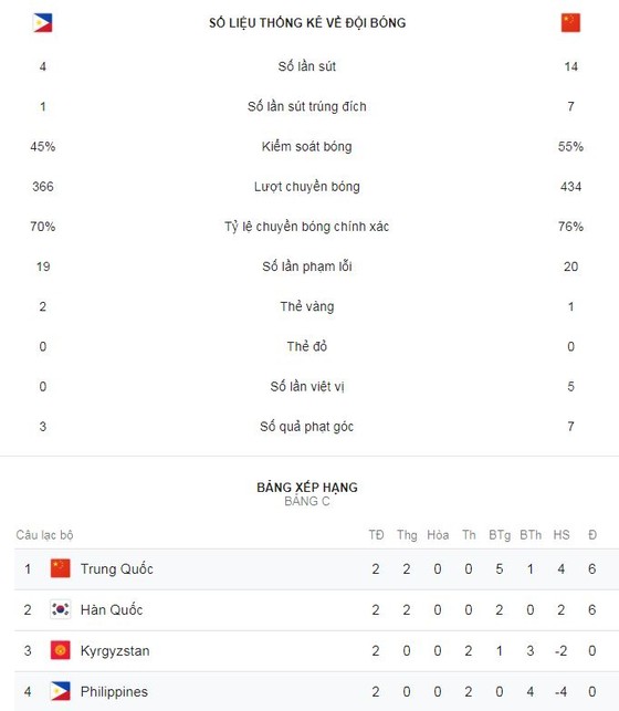 Philippines - Trung Quốc 0-3: Wu Lei lập 2 siêu phẩm và Yu Dabao ấn định chiến thắng thứ 2 ảnh 2