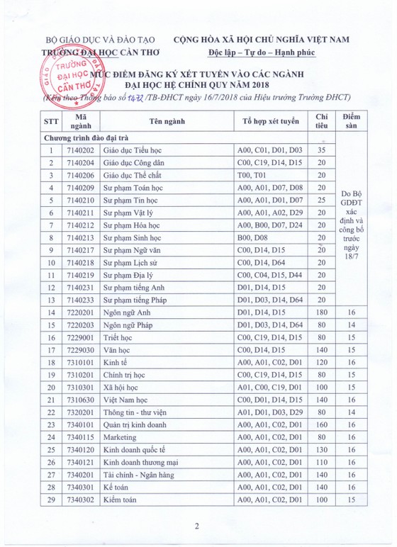 Đại học Cần Thơ công bố điểm sàn ảnh 1
