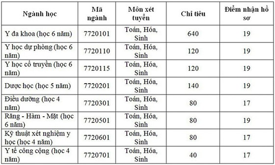 Đại học Y dược Cần Thơ công bố điểm sàn ảnh 1