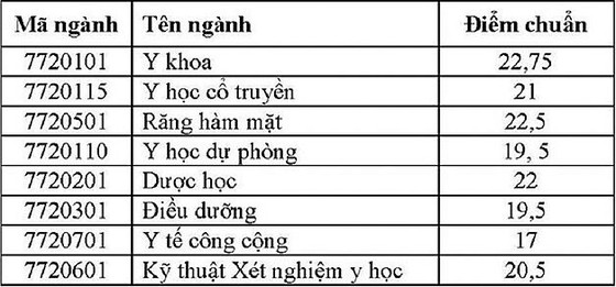 Các trường đại học ở ĐBSCL có điểm chuẩn sát với điểm sàn ảnh 2