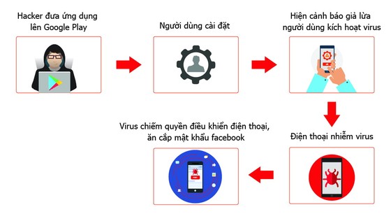 Hơn 35.000 Smartphone tại Việt Nam nhiễm virus GhostTeam đánh cắp mật khẩu Facebook ảnh 1