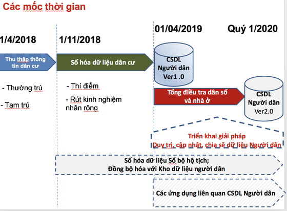Tiến hành xây dựng Cơ sở dữ liệu người dân ảnh 1