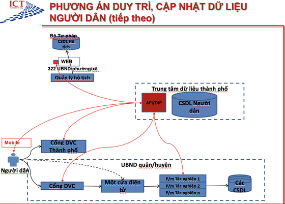 Tiến hành xây dựng Cơ sở dữ liệu người dân ảnh 3