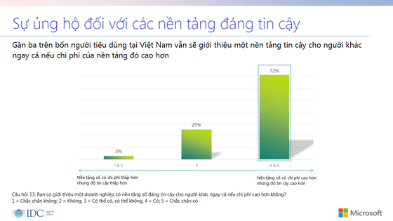 Chỉ 32% người tiêu dùng Việt tin tưởng việc bảo vệ dữ liệu cá nhân của các tổ chức cung cấp dịch vụ ảnh 2