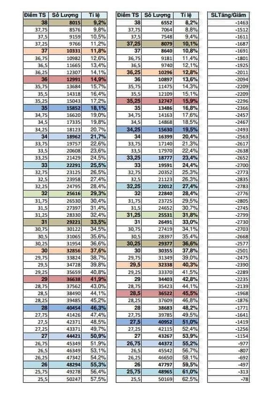 Dự đoán điểm chuẩn tuyển sinh vào lớp 10 công lập năm học 2019-2020 ảnh 2