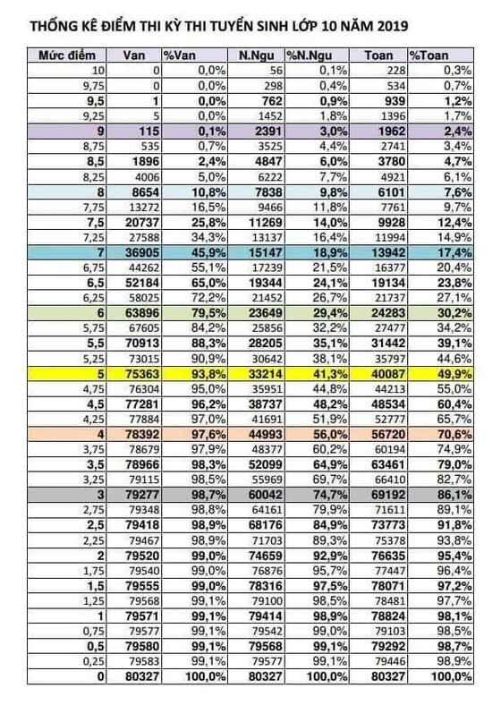Dự đoán điểm chuẩn tuyển sinh vào lớp 10 công lập năm học 2019-2020 ảnh 4