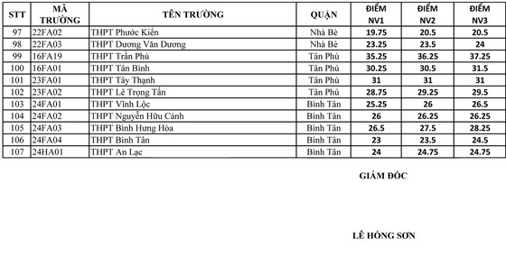 Điểm chuẩn lớp 10 của 107 trường THPT công lập tại TPHCM ảnh 3