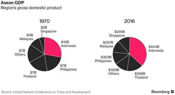 So sánh GDP của ASEAn năm 1970 và 2016.