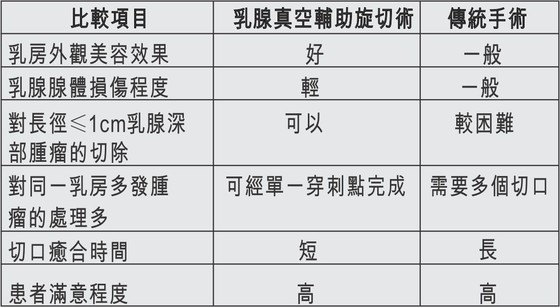 新突破!乳房腫瘤實現無疤痕微創治療! ảnh 1