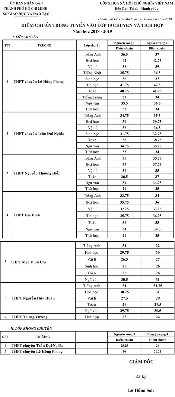 TPHCM công bố điểm chuẩn vào các lớp 10 chuyên ảnh 1