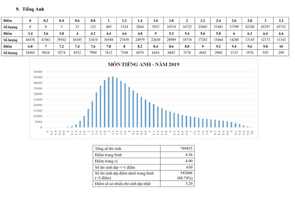 Môn Lịch sử và tiếng Anh có điểm trung bình dưới 5: Phản ánh đúng thực trạng ảnh 2