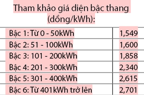 Vì sao hóa đơn tiền điện tăng? ảnh 2
