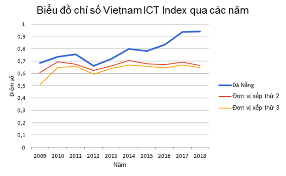 Đà Nẵng 10 năm liên tiếp dẫn đầu chỉ số Vietnam ICT Index ảnh 1