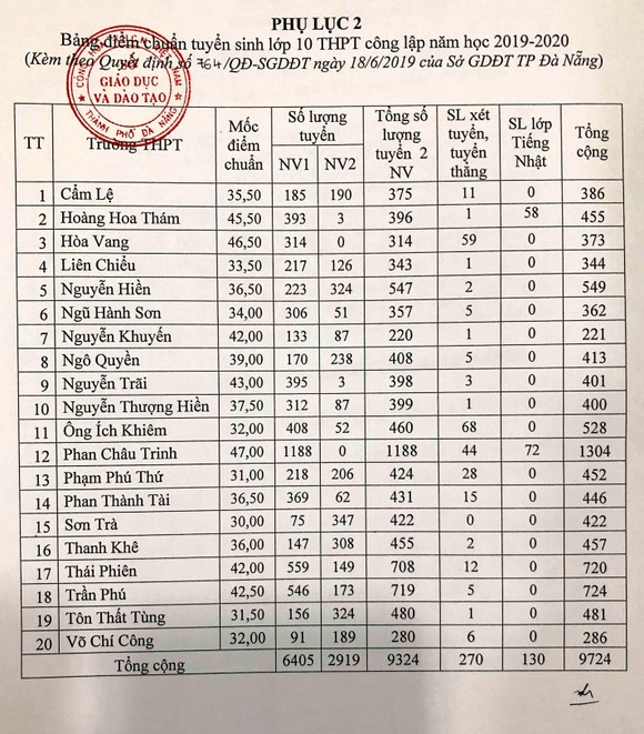 Đà Nẵng công bố điểm chuẩn vào lớp 10, THPT và THPT chuyên Lê Quý Đôn ảnh 2