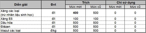 Giá xăng giảm hơn 100 đồng/lít từ 15 giờ ngày 31-8 ảnh 1