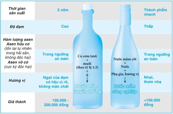Thăng trầm nước mắm truyền thống - Bài 2: Nhà thùng trước áp lực cạnh tranh ảnh 1