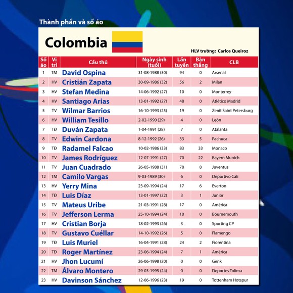Bảng B: COLOMBIA Thách thức với Queiroz ảnh 5