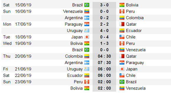 Lịch thi đấu bóng đá Copa America 2019: Brazil và Peru bỏ túi vé vào tứ kết ảnh 2