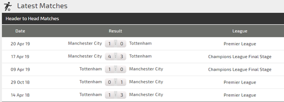 Nhận định Man City – Tottenham: Quyết chí trả mối hận Champions League ảnh 2