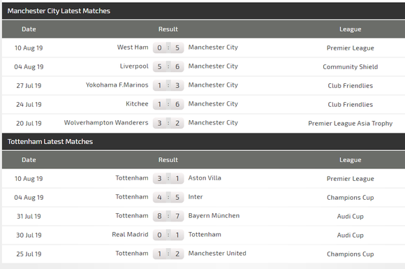 Nhận định Man City – Tottenham: Quyết chí trả mối hận Champions League ảnh 3