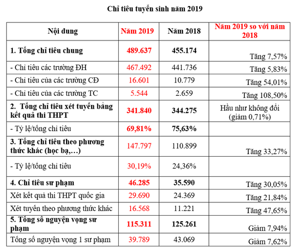 1 thí sinh đăng ký tới 50 nguyện vọng ảnh 3