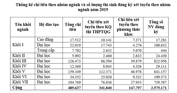 1 thí sinh đăng ký tới 50 nguyện vọng ảnh 4