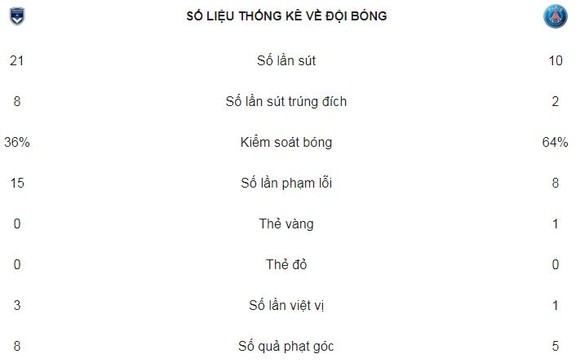 PSG cách đội nhì bảng 20 điểm ảnh 2
