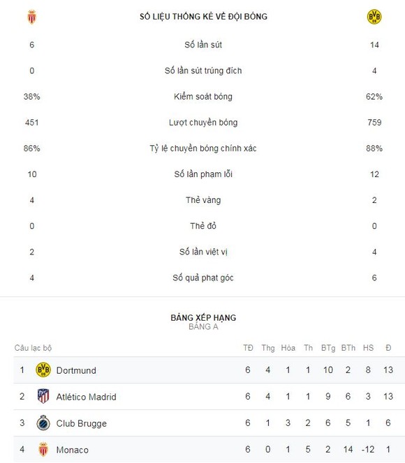 Monaco - Borussia Dortmund 0-2: Guerreiro lập cú đúp, soán ngôi đầu của Atletico ảnh 2