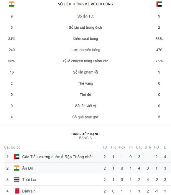 Ấn Độ - UAE 0-2: Mubarak, Mabkhout lập công, UAE rộng cửa đi tiếp ảnh 2