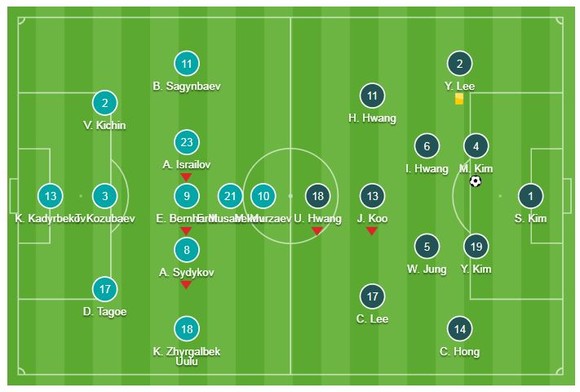 Kyrgyzstan - Hàn Quốc 0-1: Kim Min Jae làm người hùng, Hàn Quốc sớm giành vé ảnh 1