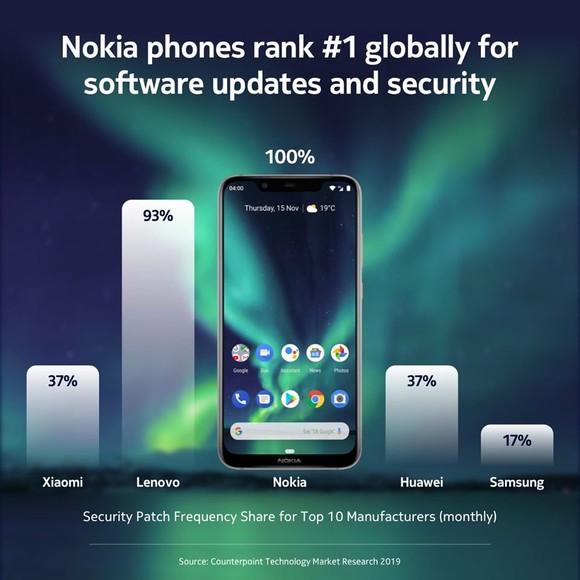 Nokia dẫn đầu bảng xếp hạng trong việc cập nhật phần mềm và bảo mật cho smartphone ảnh 1