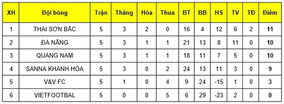 Thái Sơn Bắc vô địch giai đoạn 1 giải futsal VĐQG 2019 ảnh 2