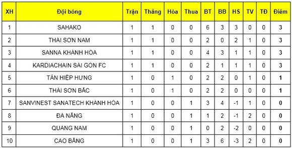 Đà Nẵng thua đau trước Sài Gòn FC bởi trọng tài tại giải futsal VĐQG 2019 ảnh 2