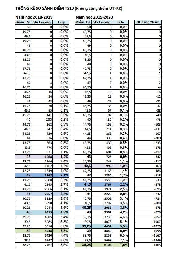 Dự đoán điểm chuẩn tuyển sinh vào lớp 10 công lập năm học 2019-2020 ảnh 1