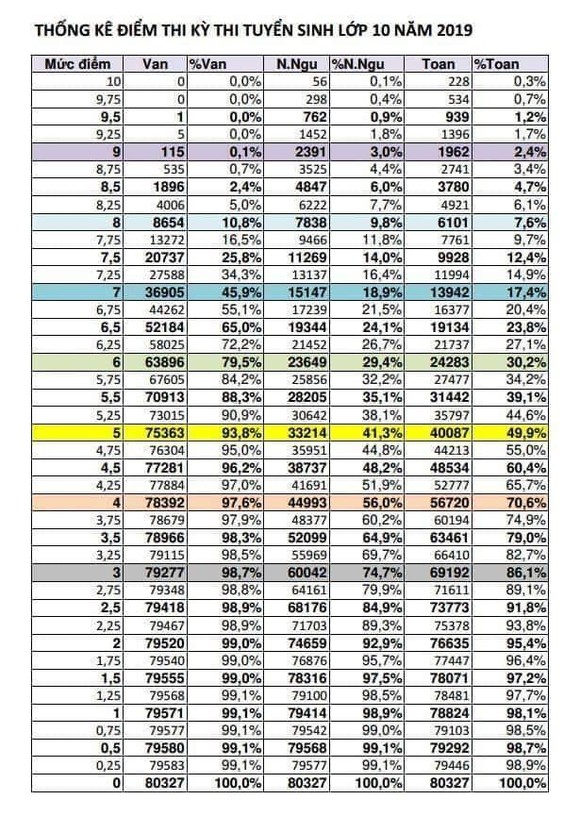 Dự đoán điểm chuẩn tuyển sinh vào lớp 10 công lập năm học 2019-2020 ảnh 4