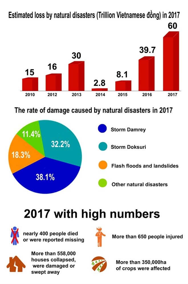2017 plagued by devestating natural disasters ảnh 1