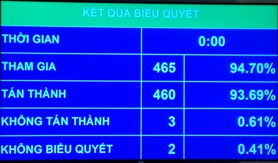 National Assembly approves special mechanisms for HCMC ảnh 1