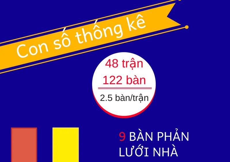 Những thống kê thú vị về vòng đấu bảng