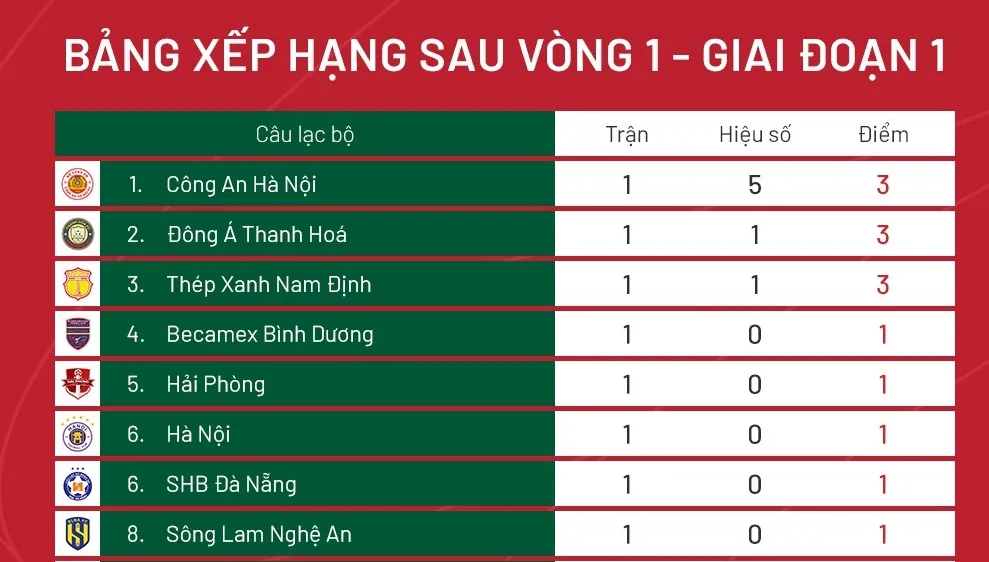Xếp hạng vòng 1 V-League 2023
