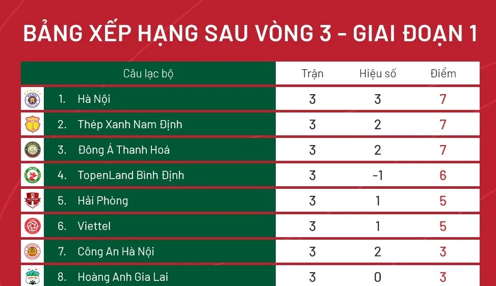 Xếp hạng sau vòng 3 V-League 2023