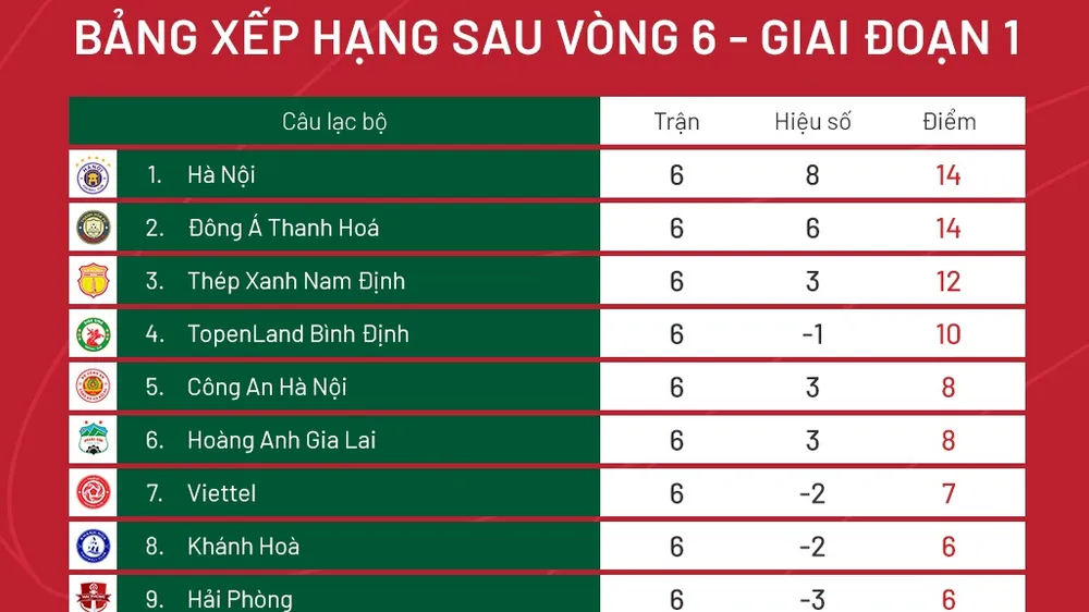 Bảng xếp hạng vòng 6 V-League 2023