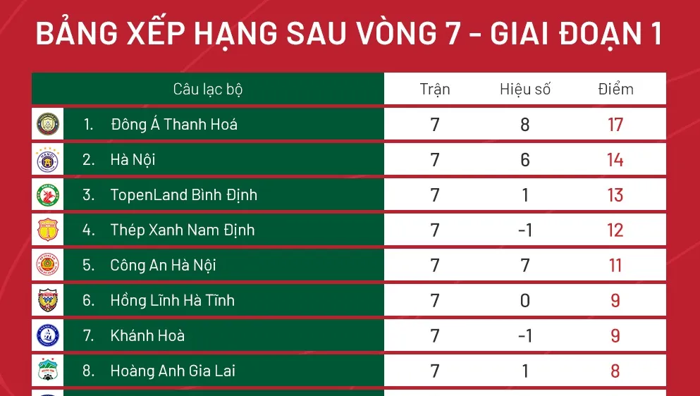 Xếp hạng vòng 7 V-League 2023