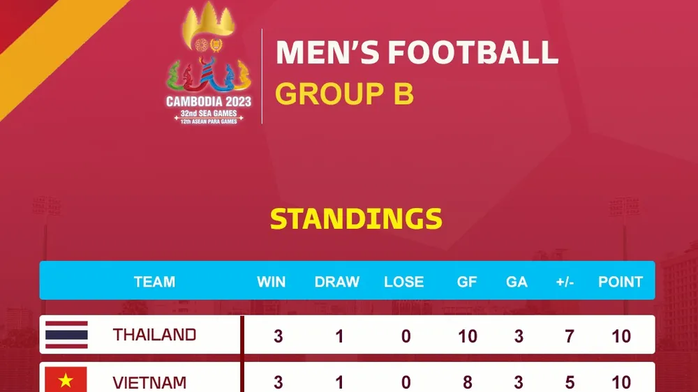 Xếp hạng chung cuộc bảng B, bóng đá nam SEA Games 32