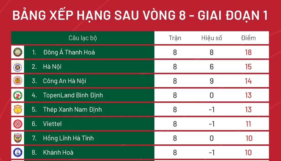 CLB TPHCM trở lại cuối bảng sau vòng 8 V-League 2023