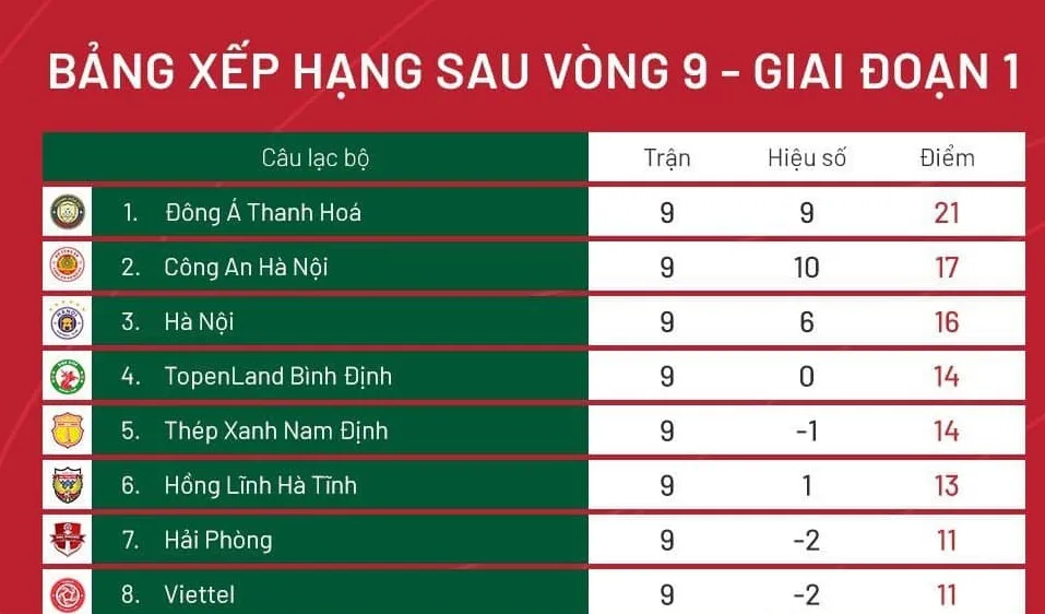 Bảng xếp hạng vòng 9 V-League 2023: Thanh Hóa thẳng tiến ở ngôi đầu